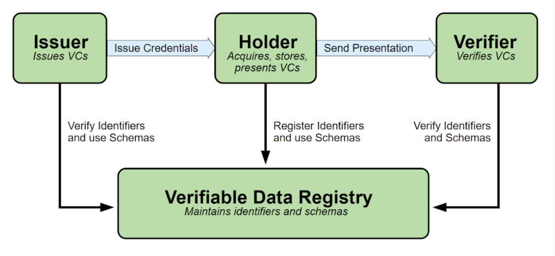 Compliance with W3C standards and full interoperability
