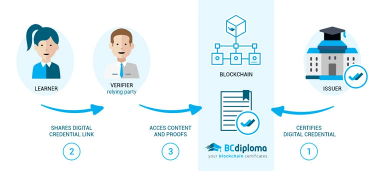 Advantages of blockchain standards for Digital Credentials solutions
