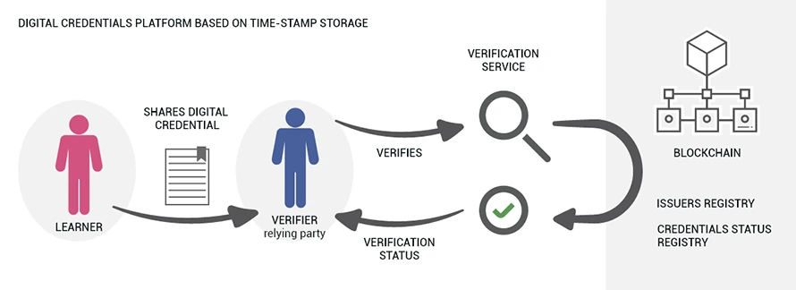 Blockchain Trust in Digital Credentials: Reliability & Efficiency ...