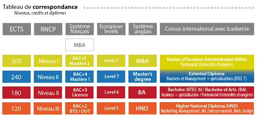 This table features all equivalences by level, credits and diploma, in and outside the European zone