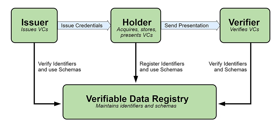 review the complete life cycle of a verifiable credential