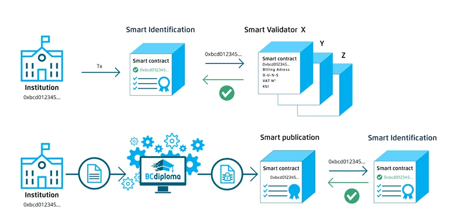 Main features of the smart contract