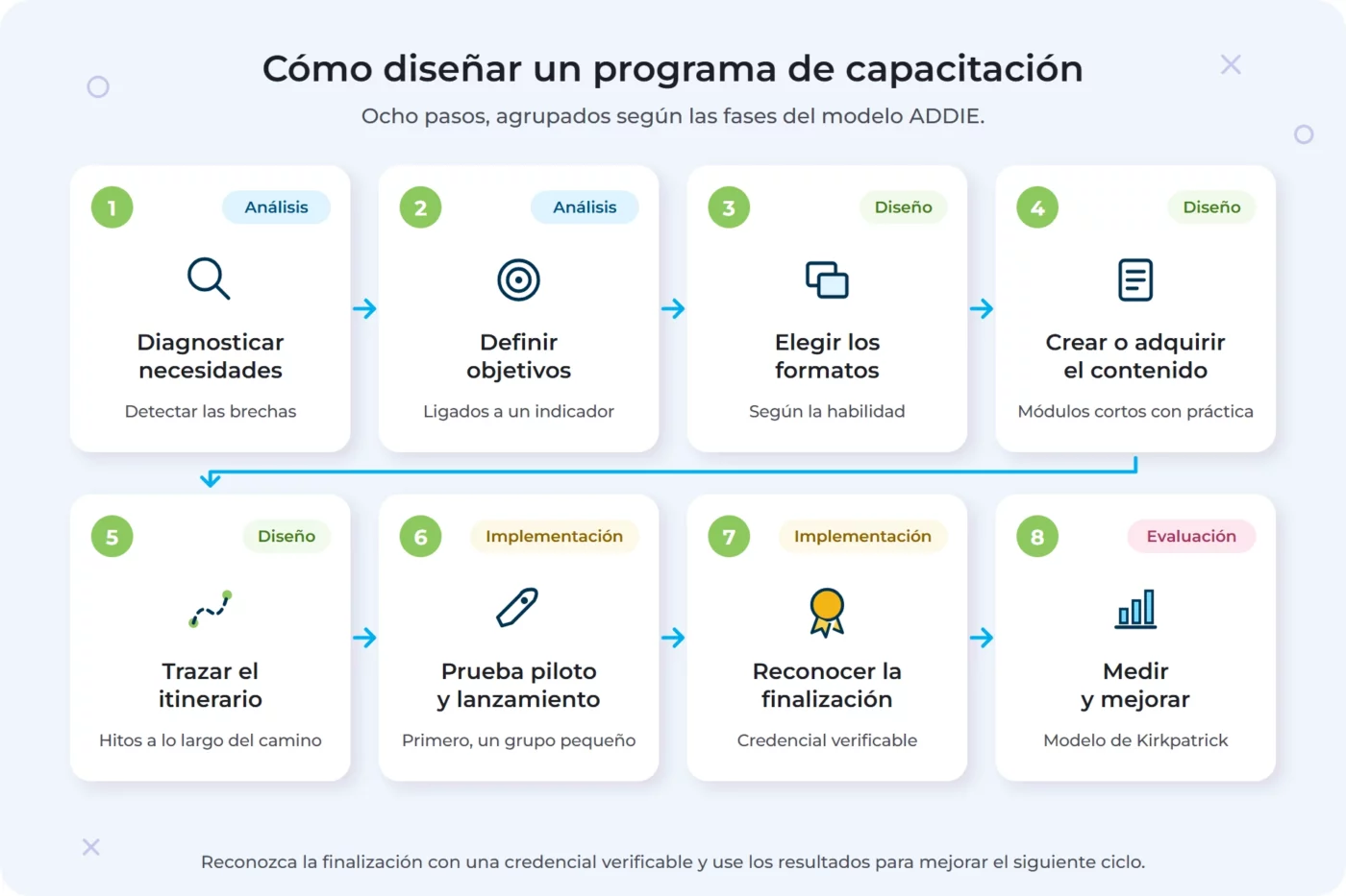 Diagrama de los 8 pasos para diseñar un programa de capacitación: diagnóstico de necesidades, objetivos, formatos, contenido, itinerario de aprendizaje, prueba piloto y lanzamiento, credenciales verificables y medición de resultados, agrupados según las fases del modelo ADDIE.
