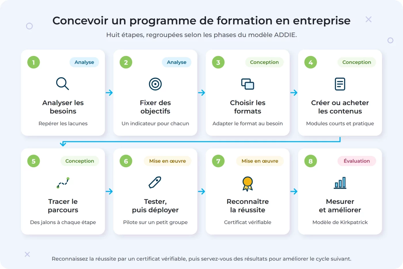 Schéma des 8 étapes pour concevoir un programme de formation en entreprise : analyse des besoins, objectifs, formats, contenus, parcours de formation, test et déploiement, certificats vérifiables et mesure des résultats, regroupées selon les phases du modèle ADDIE.