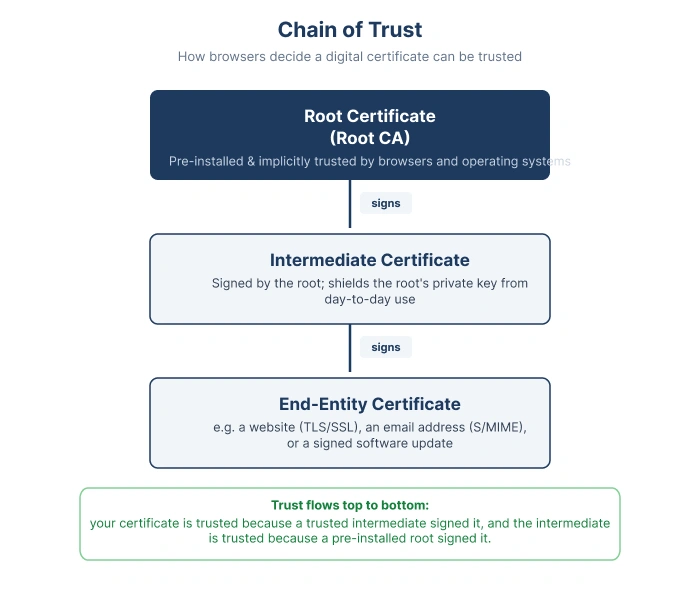 A diagram showing three levels of PKI certificate authority: a Root Certificate Authority at the top, pre-installed and implicitly trusted by browsers and operating systems, which signs an Intermediate Certificate to protect the root's private key, which in turn signs an End-Entity Certificate used for a website, email, or software. Trust flows downward: each certificate is trusted because it is signed by the trusted certificate above it.