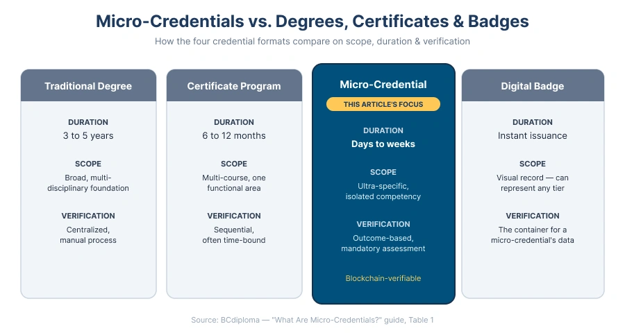 Comparison of micro-credentials, degrees, certificates, and digital badges by duration, scope, and verification