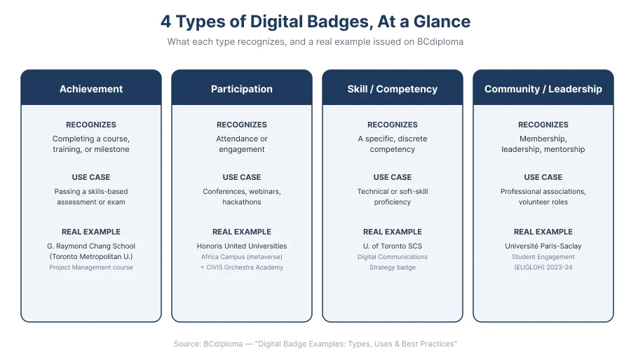 4 Types of Digital Badges, At a Glance