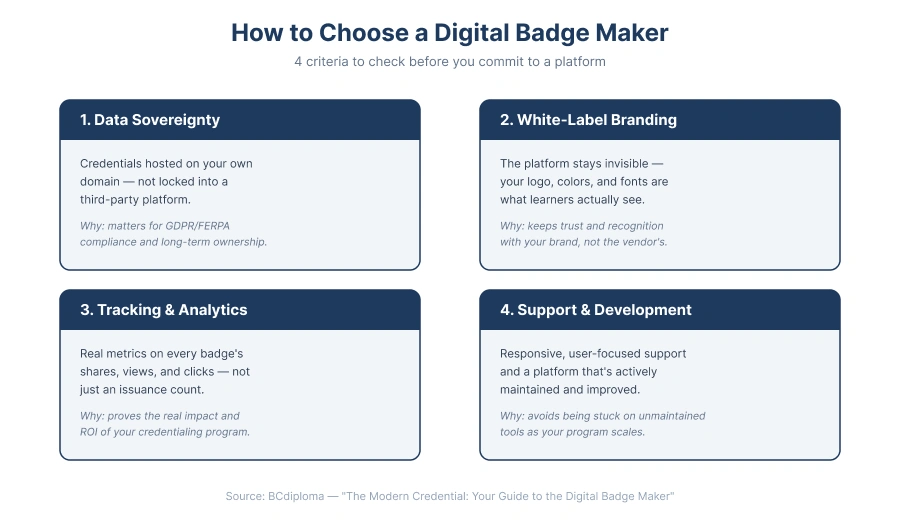 How to choose a digital badge maker — 4 criteria: data sovereignty, white-label branding, tracking and analytics, support and development.