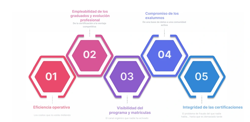 cinco dimensiones en credentiales digitales