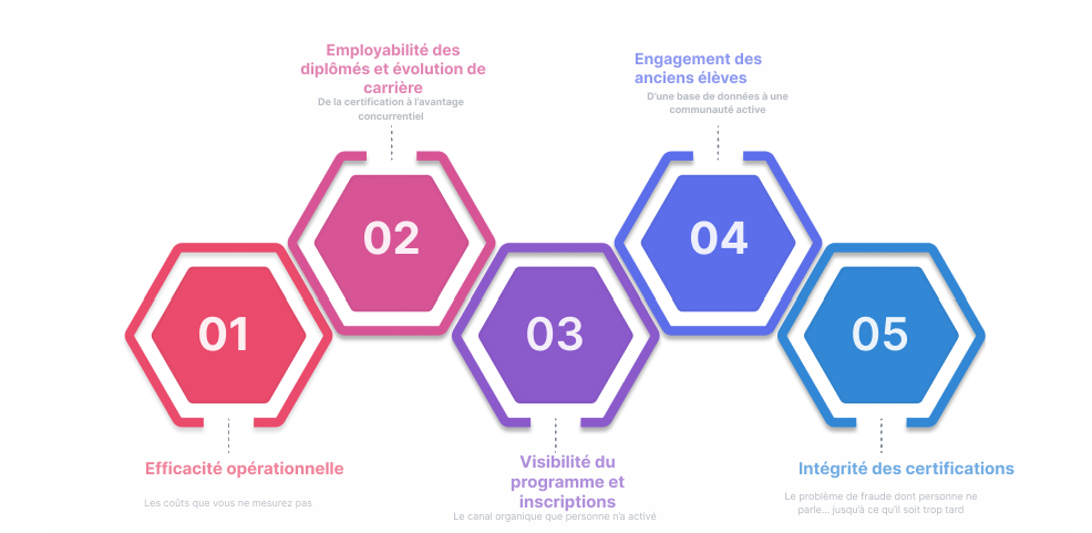 five dimensions in credentialing