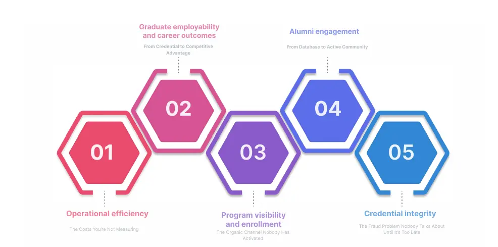 five dimensions in credentialing