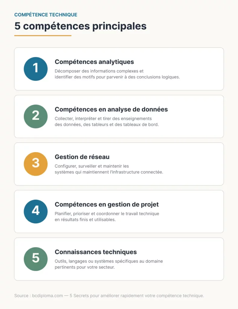 Infographie présentant les 5 composantes clés de la compétence technique : esprit d'analyse, analyse de données, gestion de réseaux, gestion de projet, culture technique