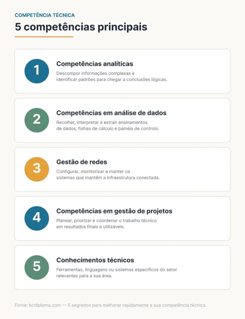 Infográfico mostrando os 5 componentes essenciais da competência técnica: capacidade analítica, análise de dados, gestão de redes, gestão de projetos e conhecimento técnico