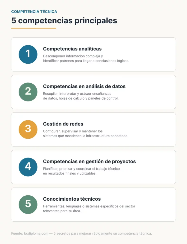 Infografía que muestra los 5 componentes clave de la competencia técnica: capacidad analítica, análisis de datos, gestión de redes, gestión de proyectos y conocimientos técnicos