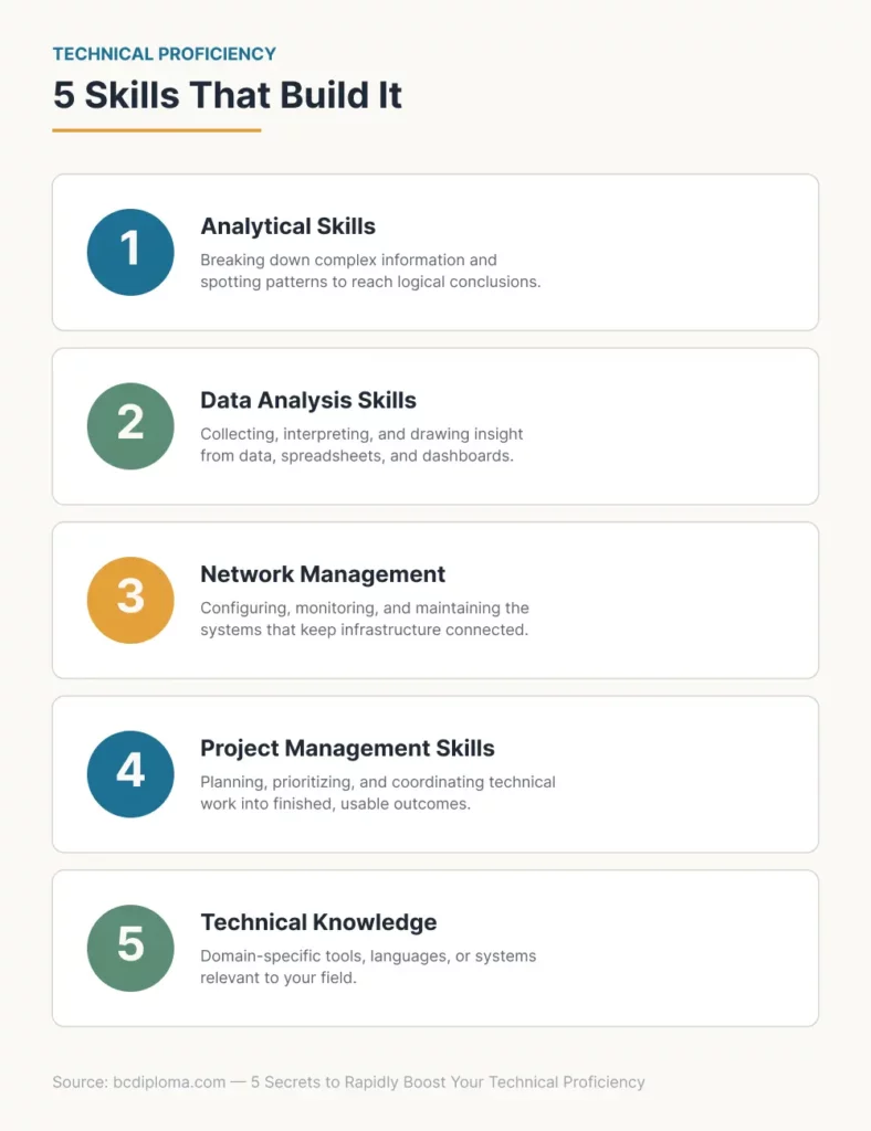 Infographic showing 5 core components of technical proficiency: analytical skills, data analysis, network management, project management skills, technical knowledge