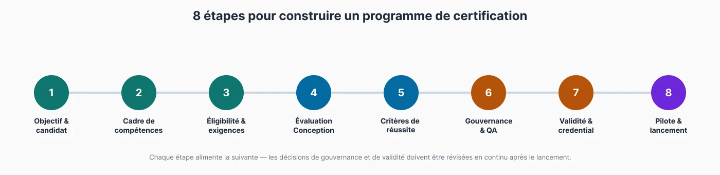 Schéma fonctionnel présentant les 8 étapes de création d'un programme de certification : objectif et candidat, référentiel de compétences, prérequis, conception de l'évaluation, critères de réussite, gouvernance, validité et titre, pilote et lancement.