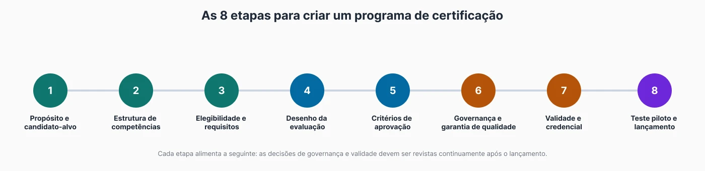 Diagrama de fluxo mostrando as 8 etapas para construir um programa de certificação: propósito e candidato, referencial de competências, requisitos, design de avaliação, critérios de aprovação, governança, validade e credencial, piloto e lançamento.