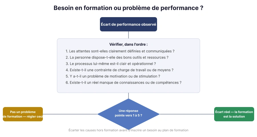 Matrice de décision permettant de déterminer si un problème de performance relève de la formation ou de l'organisation