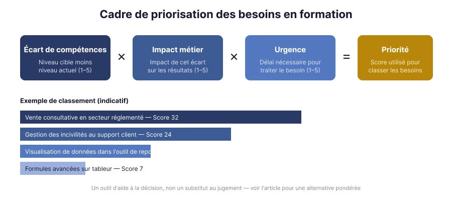 Modèle de priorisation des besoins en formation basé sur l'écart de compétences, l'impact métier et l'urgence