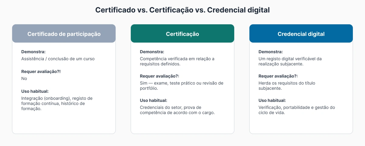 Diagrama comparativo mostrando três conceitos: o certificado de participação comprova a presença, a certificação profissional demonstra a competência verificada e a credencial digital é o formato digital verificável.
