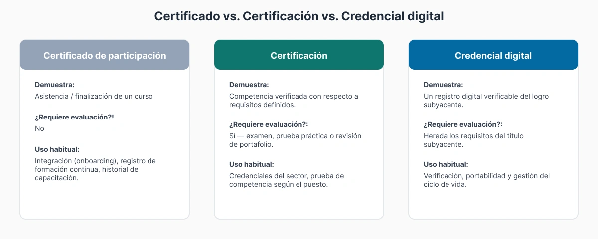 Diagrama comparativo que muestra tres conceptos: el certificado de participación prueba la asistencia, la certificación profesional demuestra la competencia verificada y la credencial digital es el formato digital verificable.