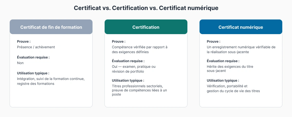 Schéma comparatif présentant trois concepts : l'attestation de fin de formation prouve la participation, la certification professionnelle prouve la compétence vérifiée, le titre numérique est le format numérique vérifiable pour l'un ou l'autre.