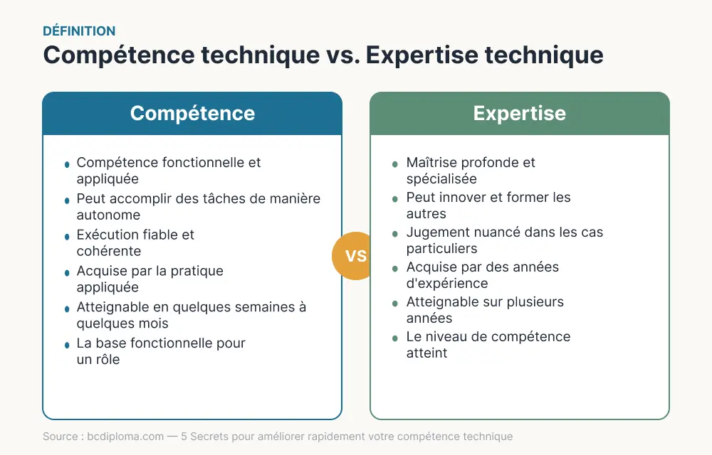 Schéma comparatif entre compétence technique et expertise technique, montrant les différences en matière de niveau de maîtrise, de calendrier et d'autonomie