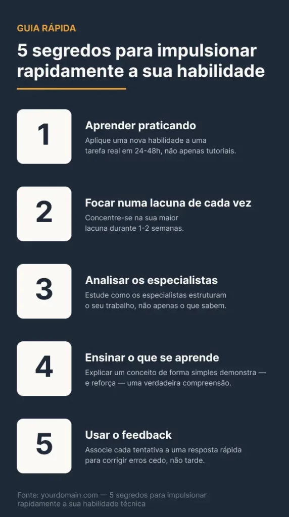Lista visual de 5 segredos para acelerar rapidamente a competência técnica: aprender fazendo, focar em uma lacuna por vez, analisar o trabalho de especialistas, ensinar o que aprende e usar ciclos de feedback