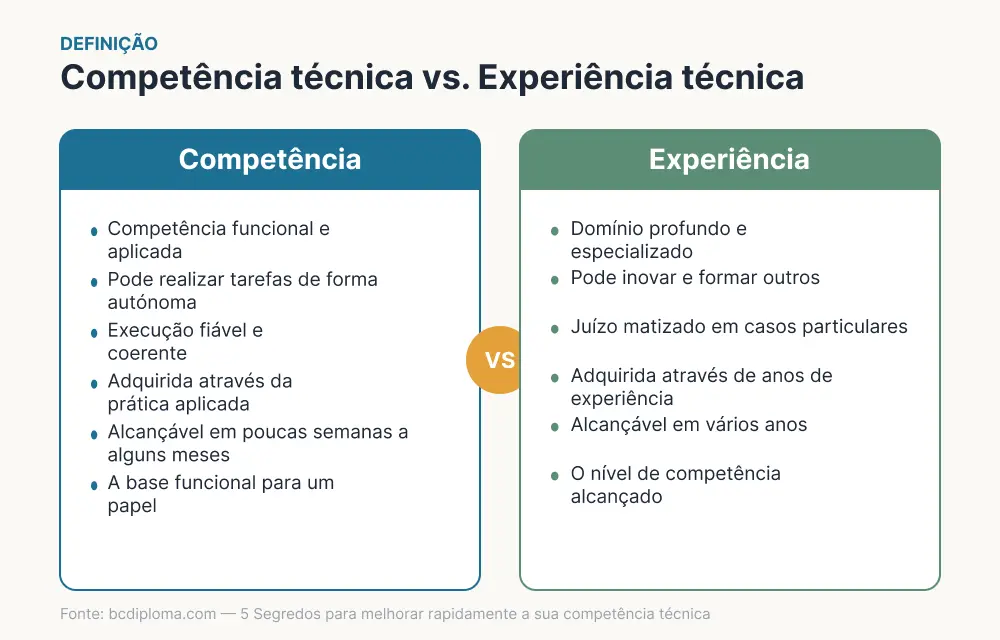 Diagrama comparativo entre competência técnica e especialização técnica, mostrando diferenças em profundidade, prazos e autonomia