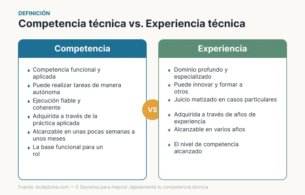 Diagrama comparativo entre competencia técnica y experiencia técnica, que muestra las diferencias en profundidad, plazos y autonomía