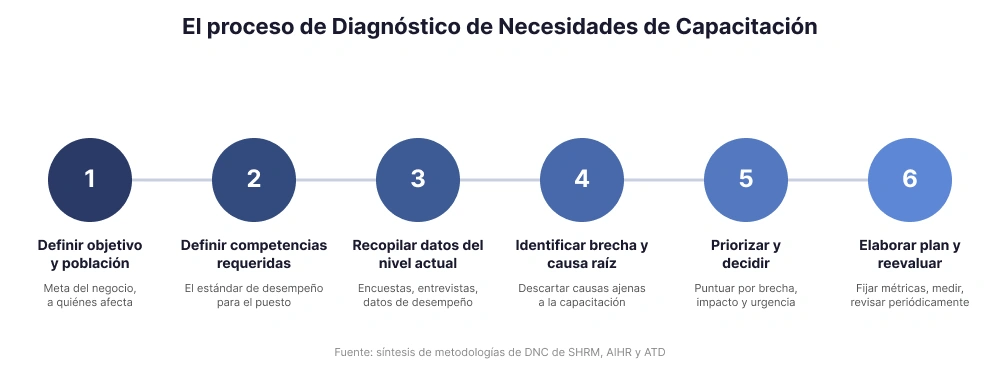 Proceso de diagnóstico de necesidades de capacitación en 6 pasos, desde la definición de objetivos hasta la reevaluación