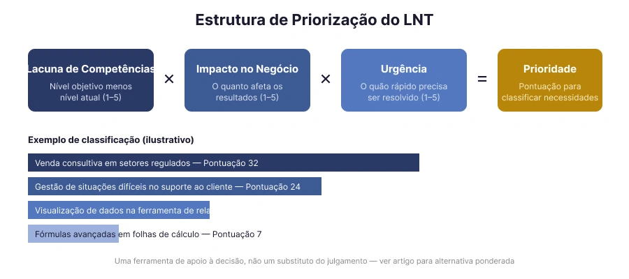 Estrutura de priorização de necessidades de treinamento baseada na lacuna, impacto e urgência