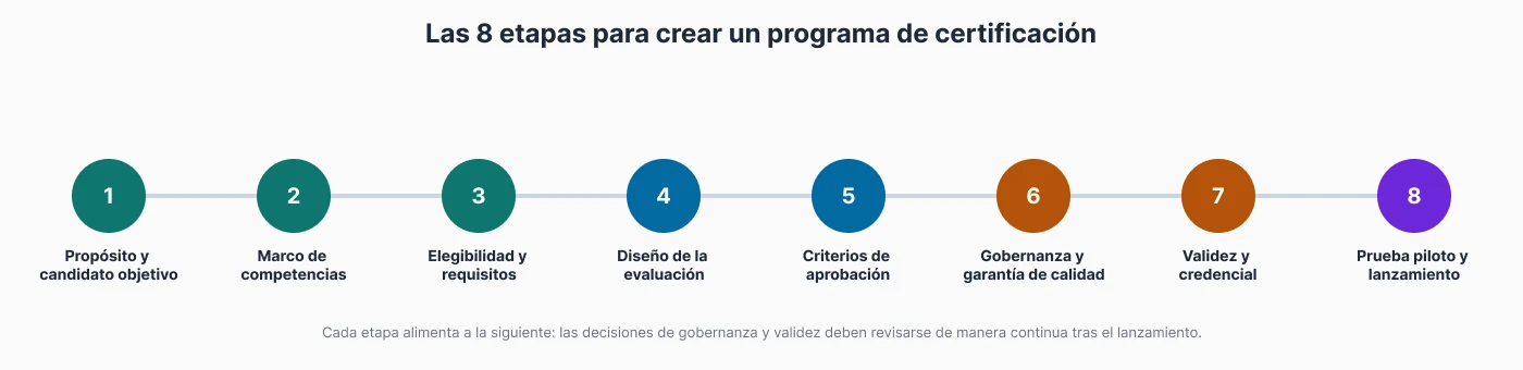 Diagrama de flujo que muestra las 8 etapas para construir un programa de certificación: propósito y candidato, marco de competencias, requisitos, diseño de evaluación, criterios de aprobación, gobernanza, validez y credencial, prueba piloto y lanzamiento.