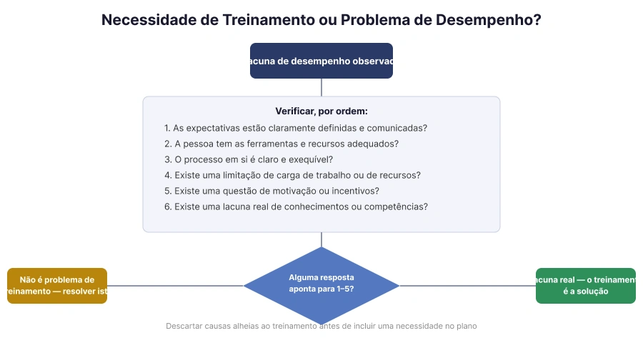 Processo de levantamento de necessidades de treinamento em 6 etapas, desde a definição de objetivos até à reavaliação