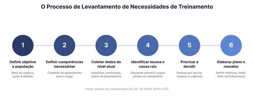 Processo de levantamento de necessidades de treinamento em 6 etapas, desde a definição de objetivos até à reavaliação