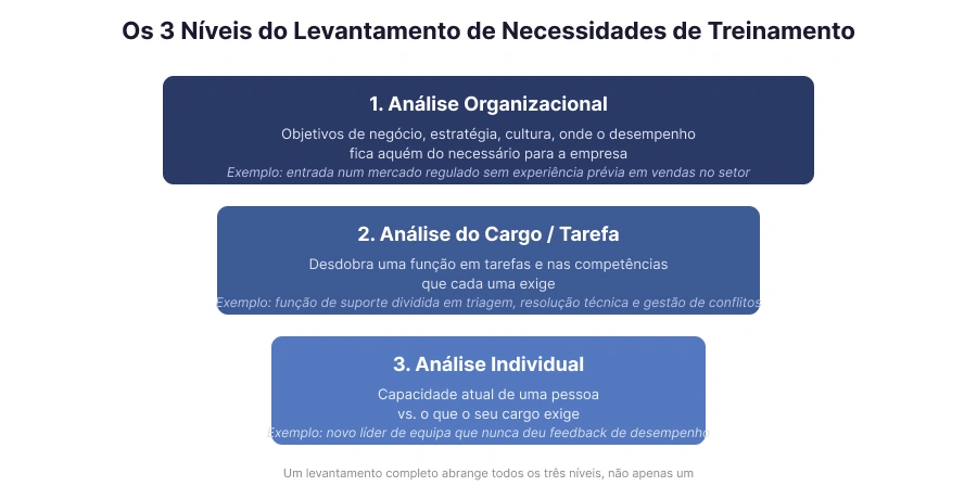 Os três níveis do levantamento de necessidades de treinamento: organizacional, do cargo e individual