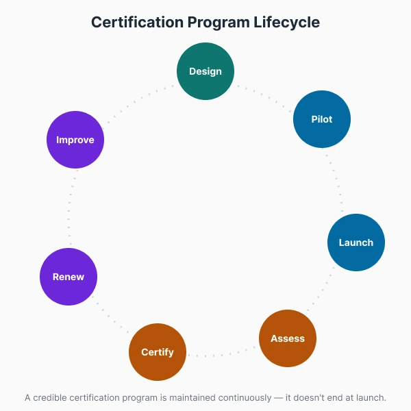Circular diagram showing the certification program lifecycle: design, pilot, launch, assess candidates, certify, renew, improve, looping back to design.