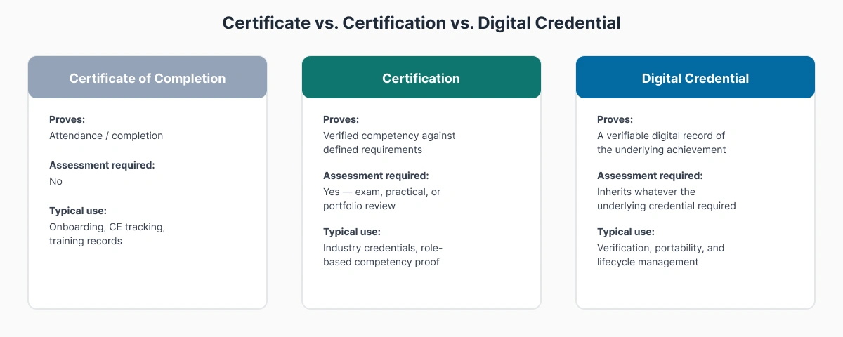 Comparison diagram showing three concepts: certificate of completion proves attendance, professional certification proves verified competency, digital credential is the verifiable digital format for either.