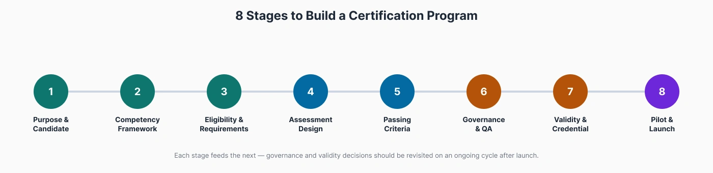 Flow diagram showing the 8 stages of building a certification program: purpose and candidate, competency framework, requirements, assessment design, passing criteria, governance, validity and credential, pilot and launch.