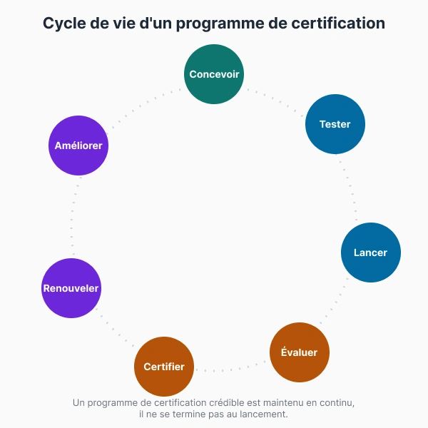 Schéma circulaire illustrant le cycle de vie d'un programme de certification : conception, phase pilote, lancement, évaluation des candidats, certification, renouvellement, amélioration, puis retour à la conception.