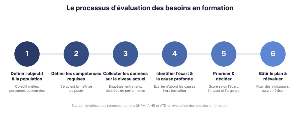Processus d'évaluation des besoins en formation en 6 étapes, de la définition des objectifs à la réévaluation