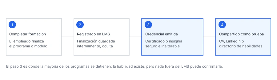 Diagrama de flujo desde la finalización de la formación hasta una credencial digital verificable y compartible