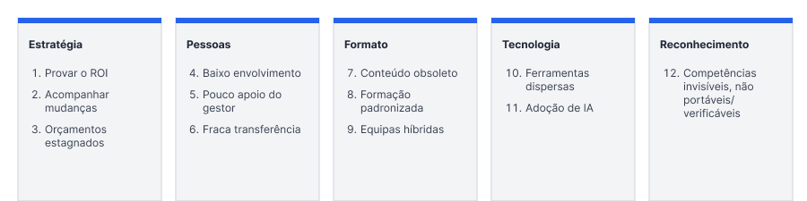 Diagrama que mostra as cinco categorias de desafios da aprendizagem e desenvolvimento: estratégia, pessoas, formato, tecnologia e reconhecimento