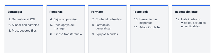 Diagrama que muestra las cinco categorías de desafíos en el aprendizaje y desarrollo: estrategia, personas, formato, tecnología y reconocimiento