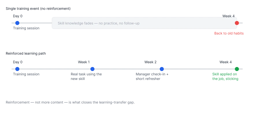 Timeline comparing a one-time training session to a reinforced learning path with a two-week follow-up task