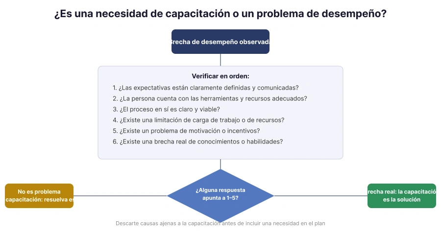 Marco de decisión para determinar si un problema de desempeño es una necesidad de capacitación o un problema organizativo