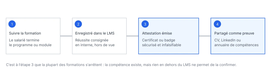 Schéma montrant le parcours de la fin de formation à l'obtention d'une attestation numérique vérifiable et partageable