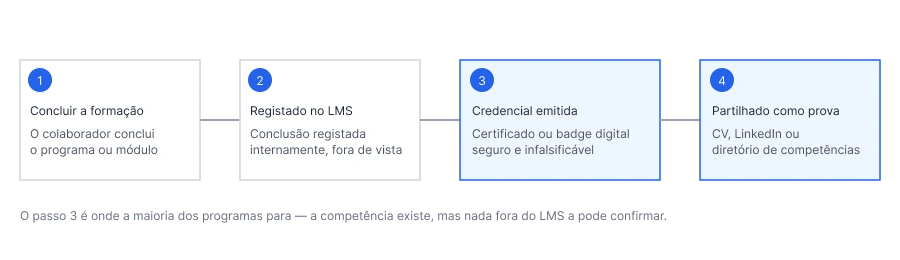 Diagrama de fluxo desde a conclusão da formação até a uma credencial digital verificável e partilhável