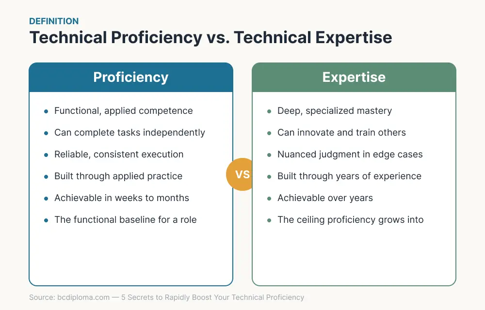 Comparison diagram of technical proficiency versus technical expertise, showing differences in depth, timeline, and independence