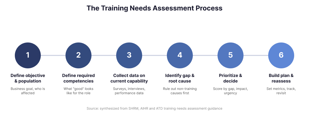 Six-step training needs assessment process, from defining objectives to reassessment